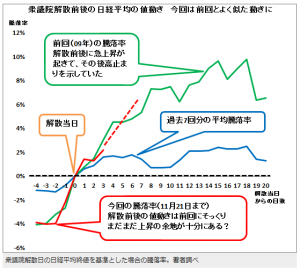 株価と衆議院解散選挙
