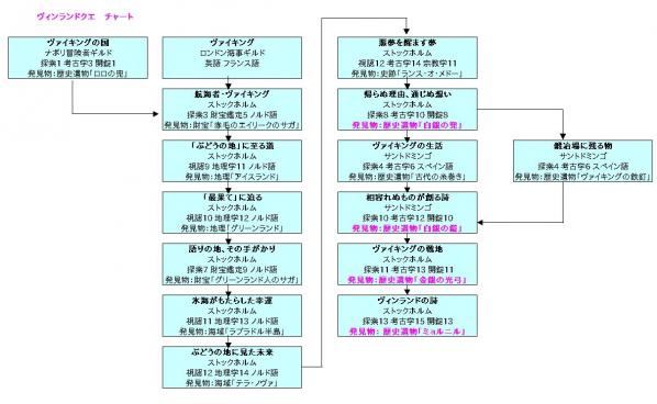 ヴィンランドチャート
