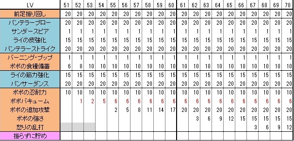 BeastTamerスキル振り3B