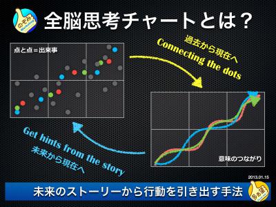 全脳思考チャートとは
