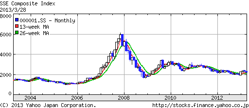 上海総合株価指数201303
