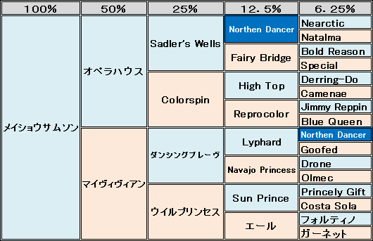 血統表メイショウサムソン