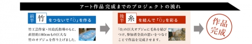 アートプロジェクト_流れ