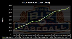MLBRevenues1995-2012.jpg