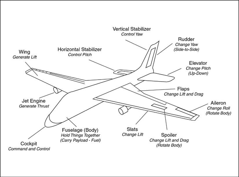 airplane-parts-the-five-main-parts-of-an-airplane-private-jets-6