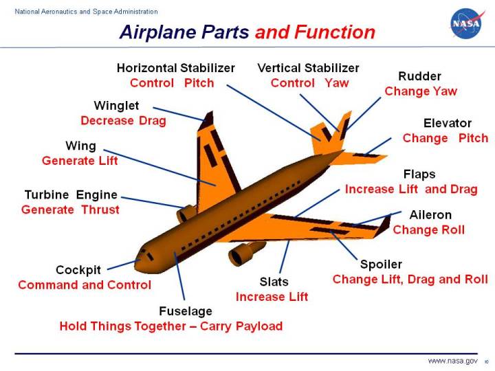 airplane-parts-the-five-main-parts-of-an-airplane-private-jets-6