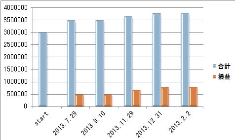 2014年1月投資2