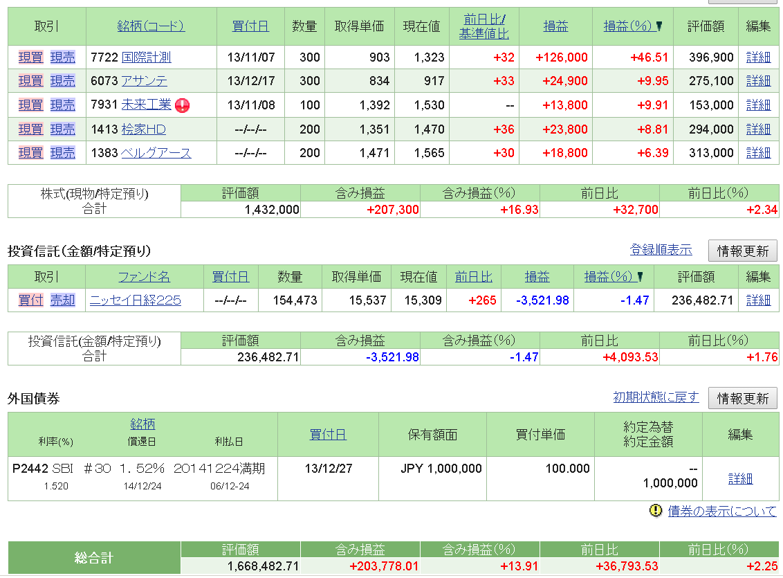 2014年2月 株式