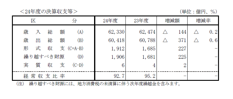 東京都実質収支