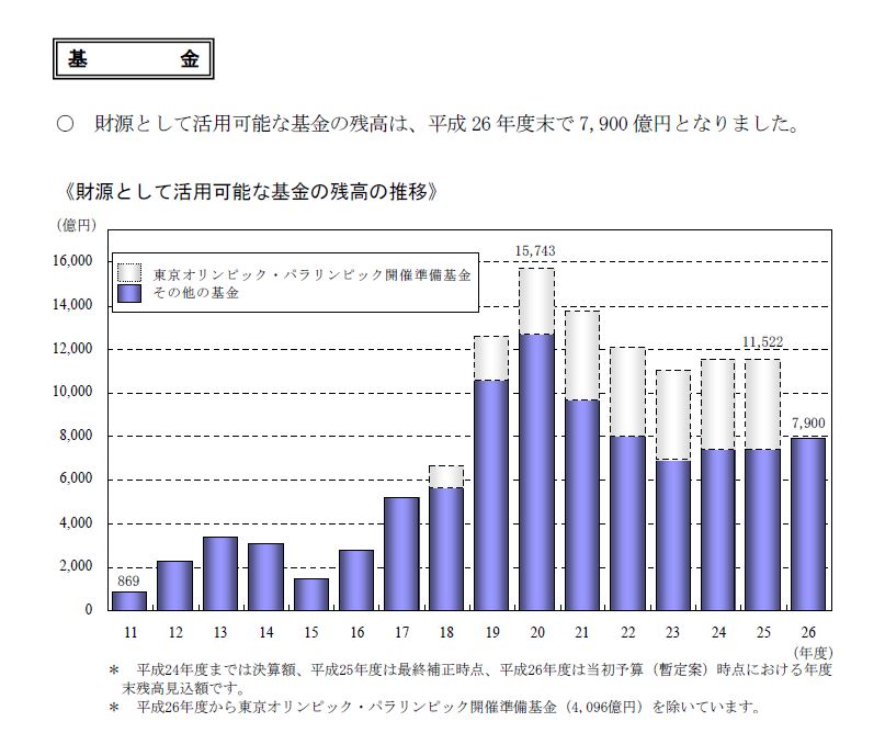 東京都の貯金1