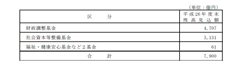 東京都の貯金2