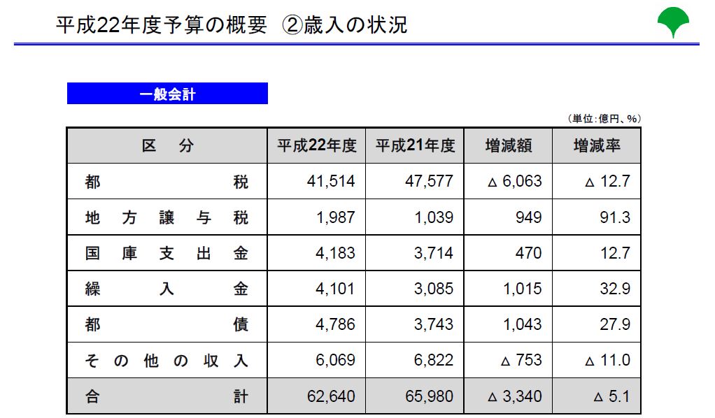 都の歳入