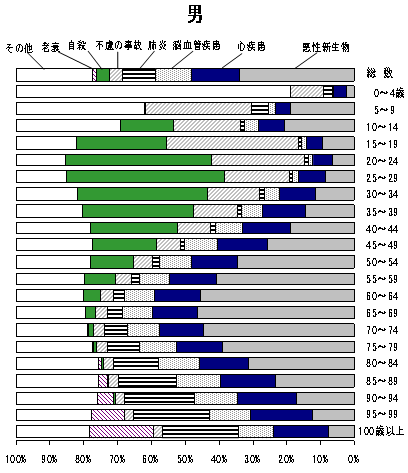 性・年齢階級別にみた主な死因の構成割合(男)