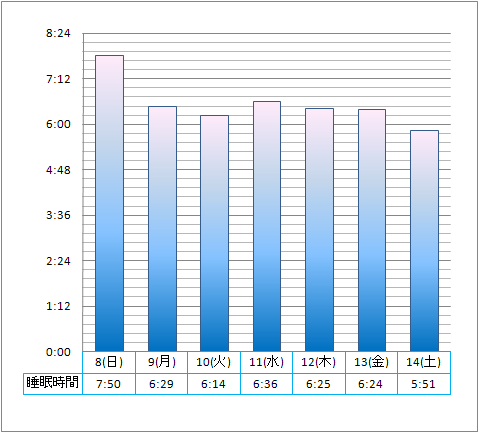 Excel07で時間グラフに悪戦苦闘 蒼空の下で歌う