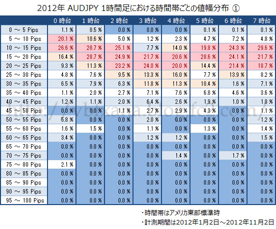 2012年 AUDJPY1時間足における時間帯ごとの値幅分布 1／4