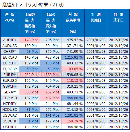 金曜高値・安値とのギャップでエントリーした場合の表 4／4