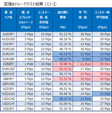 金曜ローソク実体とのギャップでエントリーした場合の表1／4