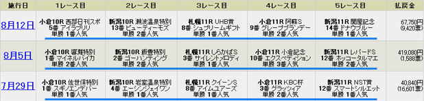 最近のウイン5の傾向
